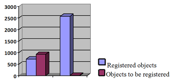 Number of cultural heritage objects in Samara region. Source: Pecherskaya et al. (2018)